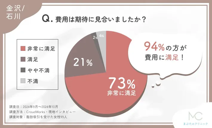 脂肪吸引施術の費用対効果に関するアンケート調査