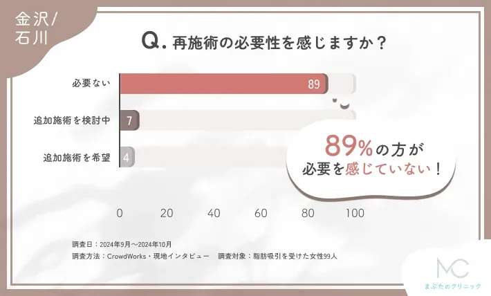 脂肪吸引施術後の再施術の意向に関するアンケート調査