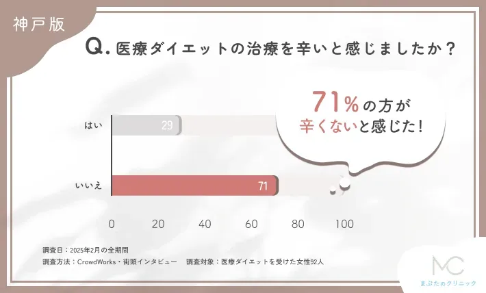 医療ダイエットの治療の辛さに関するアンケート調査