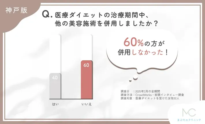 医療ダイエット中の他の美容施術併用に関するアンケート調査