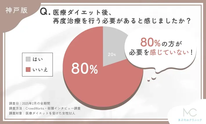医療ダイエット後の再治療の必要性に関するアンケート調査