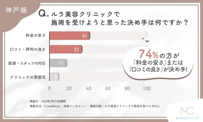 ルラ美容クリニックで施術を受けることを決めた理由に関するアンケート調査