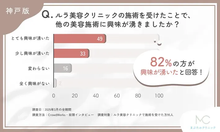 ルラ美容クリニックの施術後の美容施術への興味関心の変化に関するアンケート調査