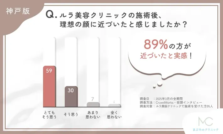 ルラ美容クリニックの施術後の理想の顔への近づき度に関するアンケート調査
