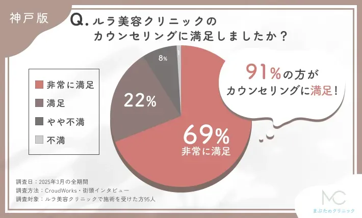ルラ美容クリニックのカウンセリングの満足度に関するアンケート調査
