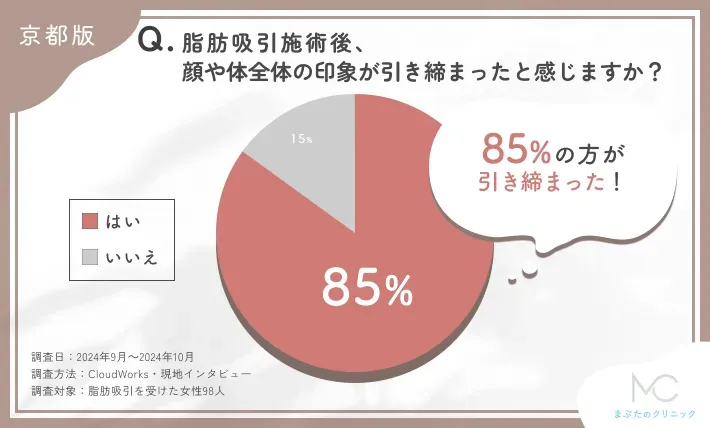 脂肪吸引施術後の引き締まりに関するアンケート調査