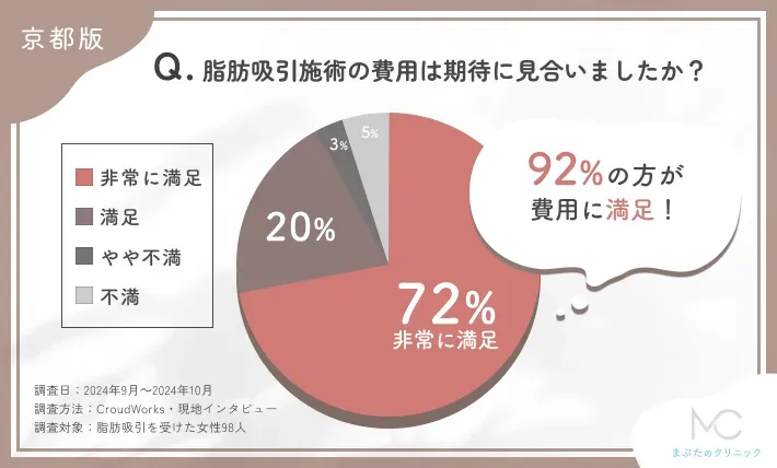 脂肪吸引施術の費用対効果に関するアンケート調査