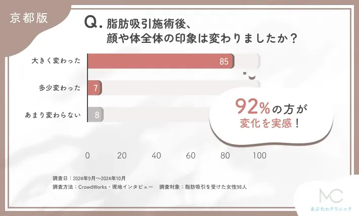  脂肪吸引施術後の印象に関するアンケート調査