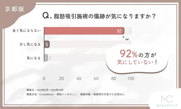 脂肪吸引施術後の傷跡に関するアンケート調査