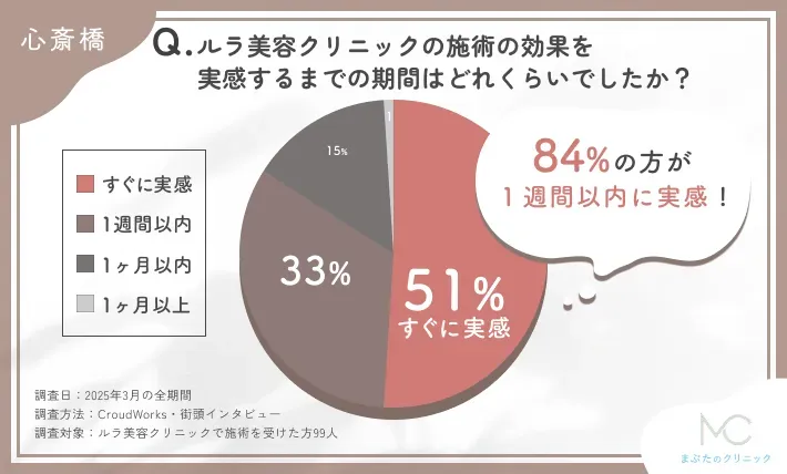 ルラ美容クリニックの施術効果実感までの期間に関するアンケート調査