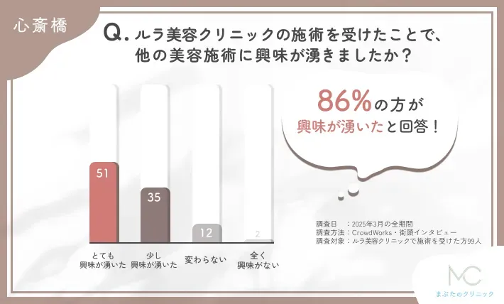 ルラ美容クリニックの施術後の美容施術への興味関心の変化に関するアンケート調査