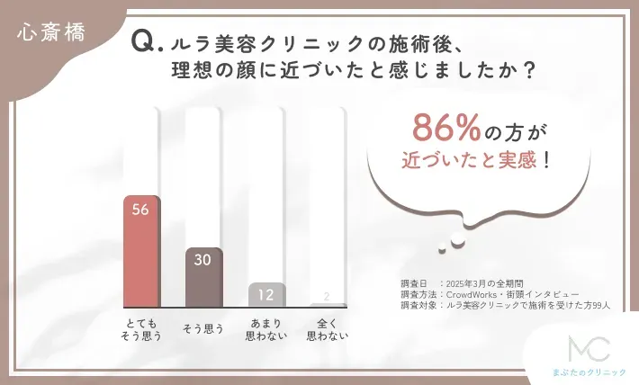 ルラ美容クリニックの施術後の理想の顔への近づき度に関するアンケート調査