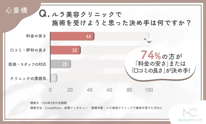 ルラ美容クリニックで施術を受けることを決めた理由に関するアンケート調査