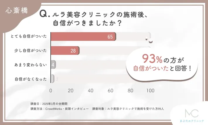 ルラ美容クリニックの施術後の自己肯定感の変化に関するアンケート調査