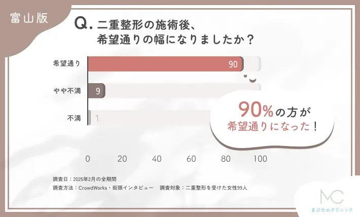 二重整形施術後の仕上がりに関するアンケート調査