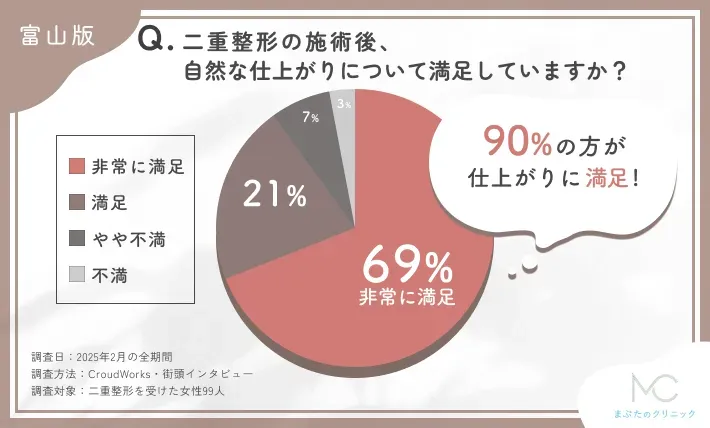 二重整形の施術後の自然な仕上がりに関するアンケート調査