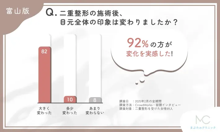 二重整形の施術後の目元全体の印象に関するアンケート調査