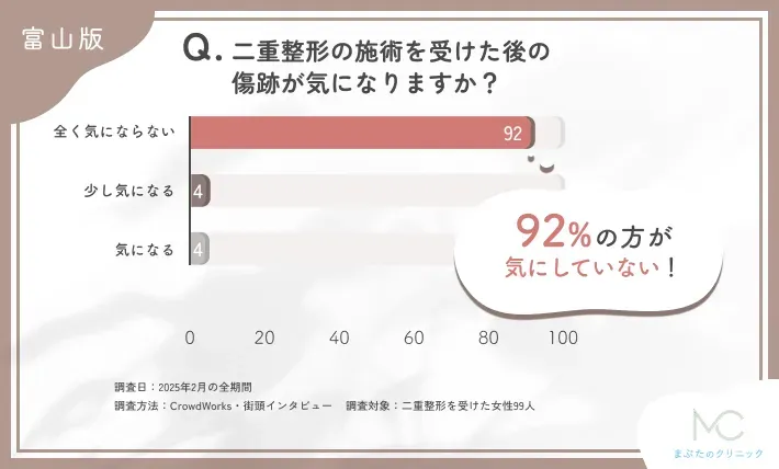 二重整形の施術を受けた後の傷跡に関するアンケート調査