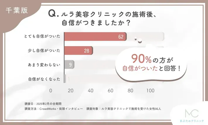 ルラ美容クリニックの施術後の自己肯定感の変化に関するアンケート調査