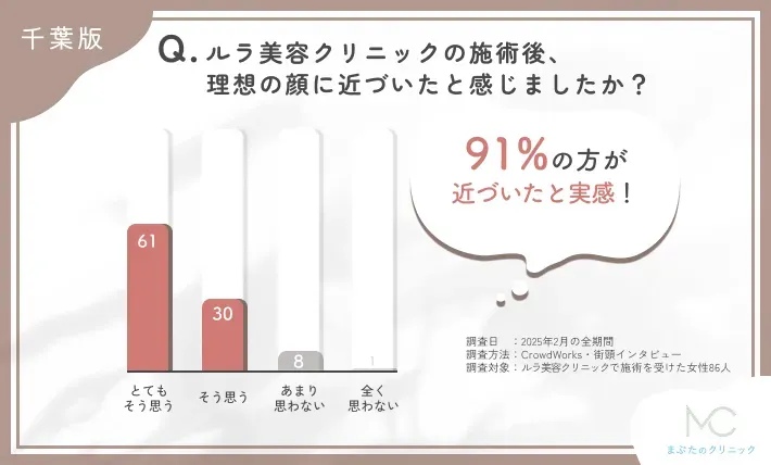 ルラ美容クリニックの施術後の理想の顔への近づき度に関するアンケート調査