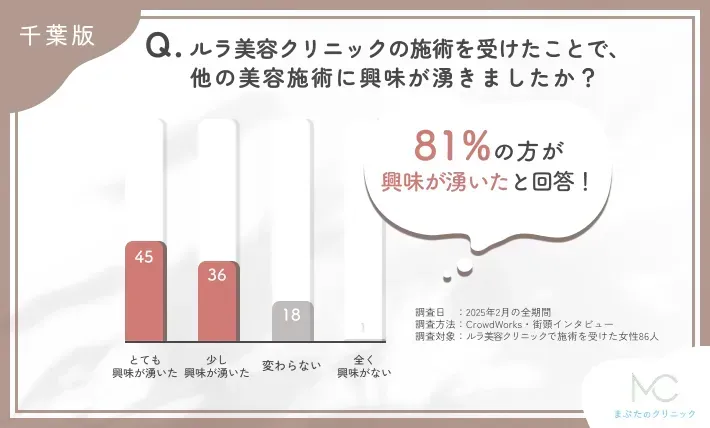 ルラ美容クリニックの施術後の美容施術への興味関心の変化に関するアンケート調査