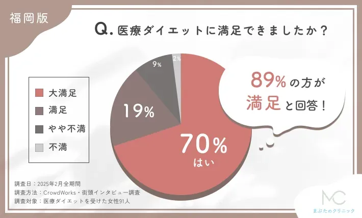 医療ダイエットに関する満足度アンケート調査