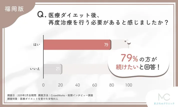 医療ダイエット後の治療継続意思に関するアンケート調査
