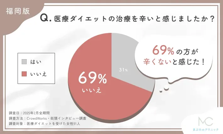 医療ダイエットの治療の辛さに関するアンケート調査