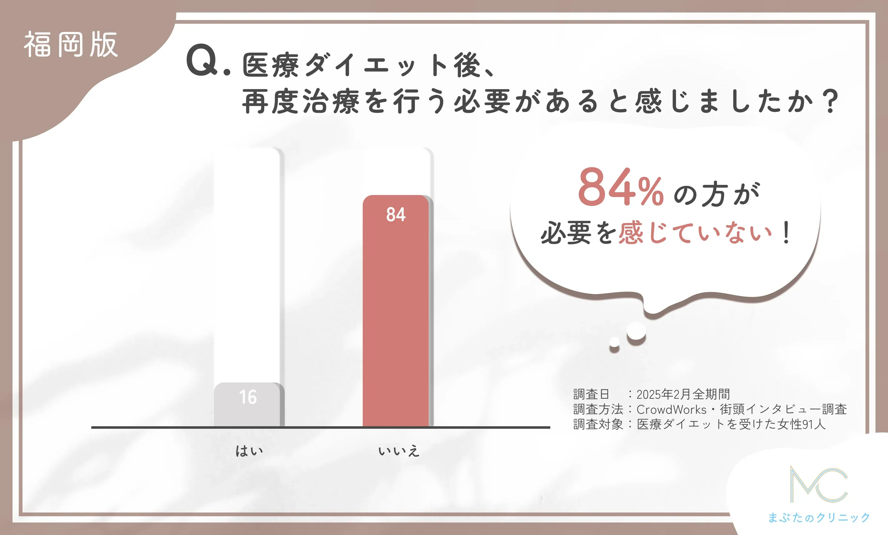 医療ダイエット後の再治療の必要性に関するアンケート調査