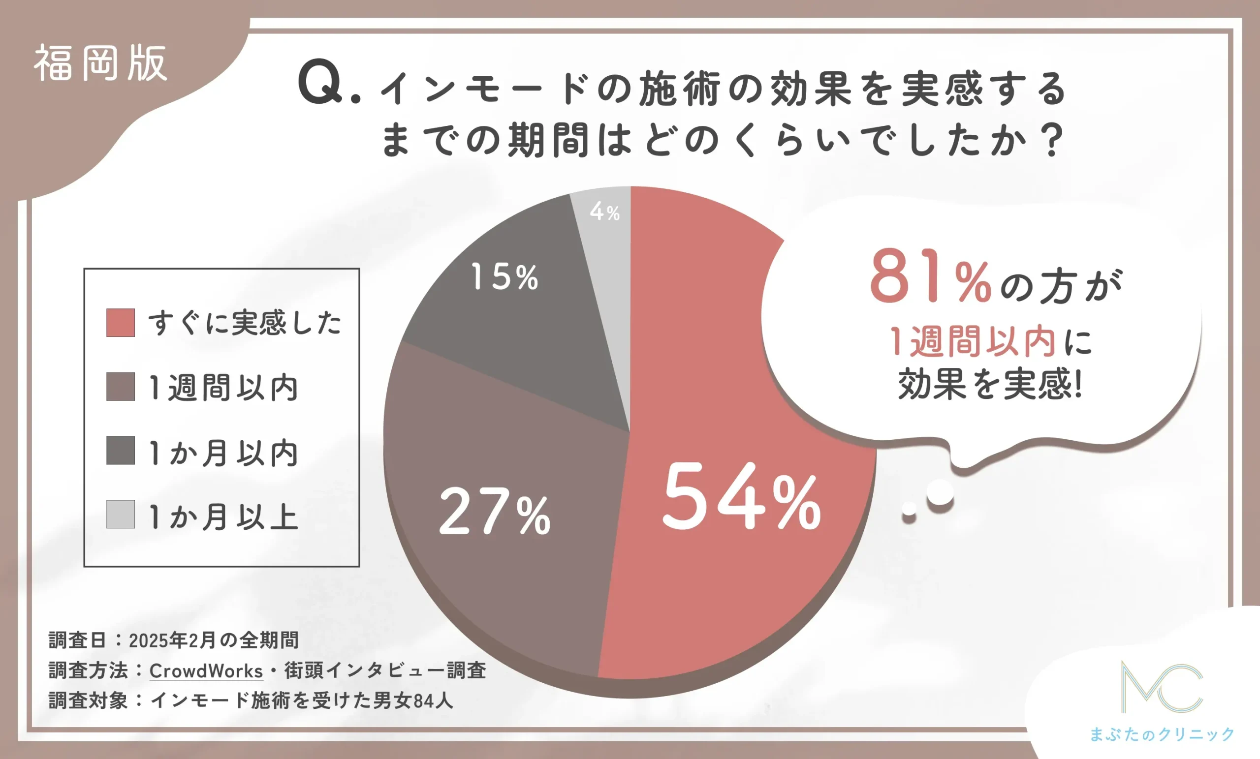インモードの施術効果実感までの期間に関するアンケート調査