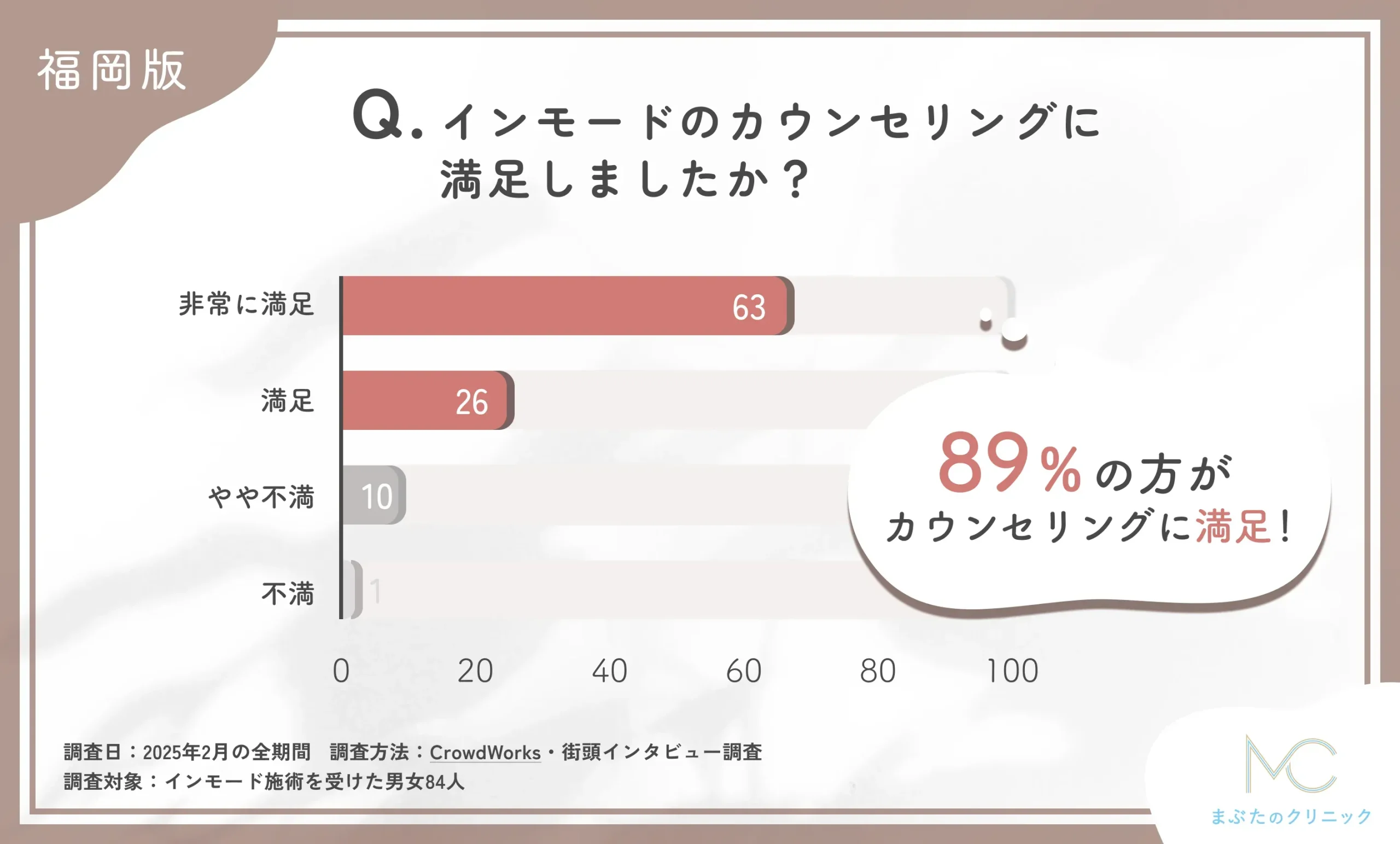 インモードのカウンセリングの満足度に関するアンケート調査