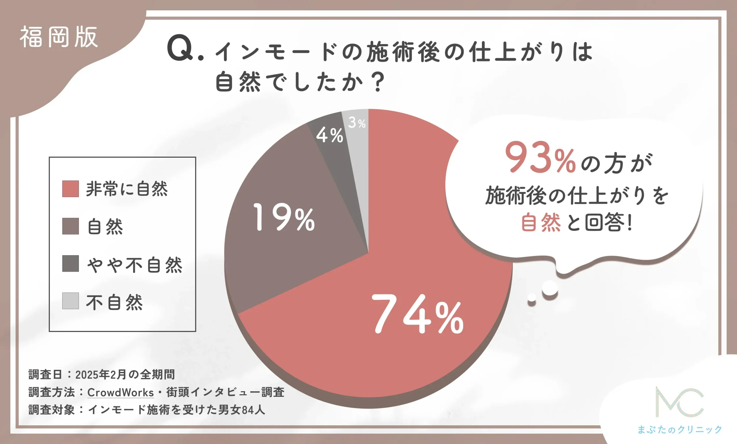 インモードの施術後の仕上がりの自然さに関するアンケート調査