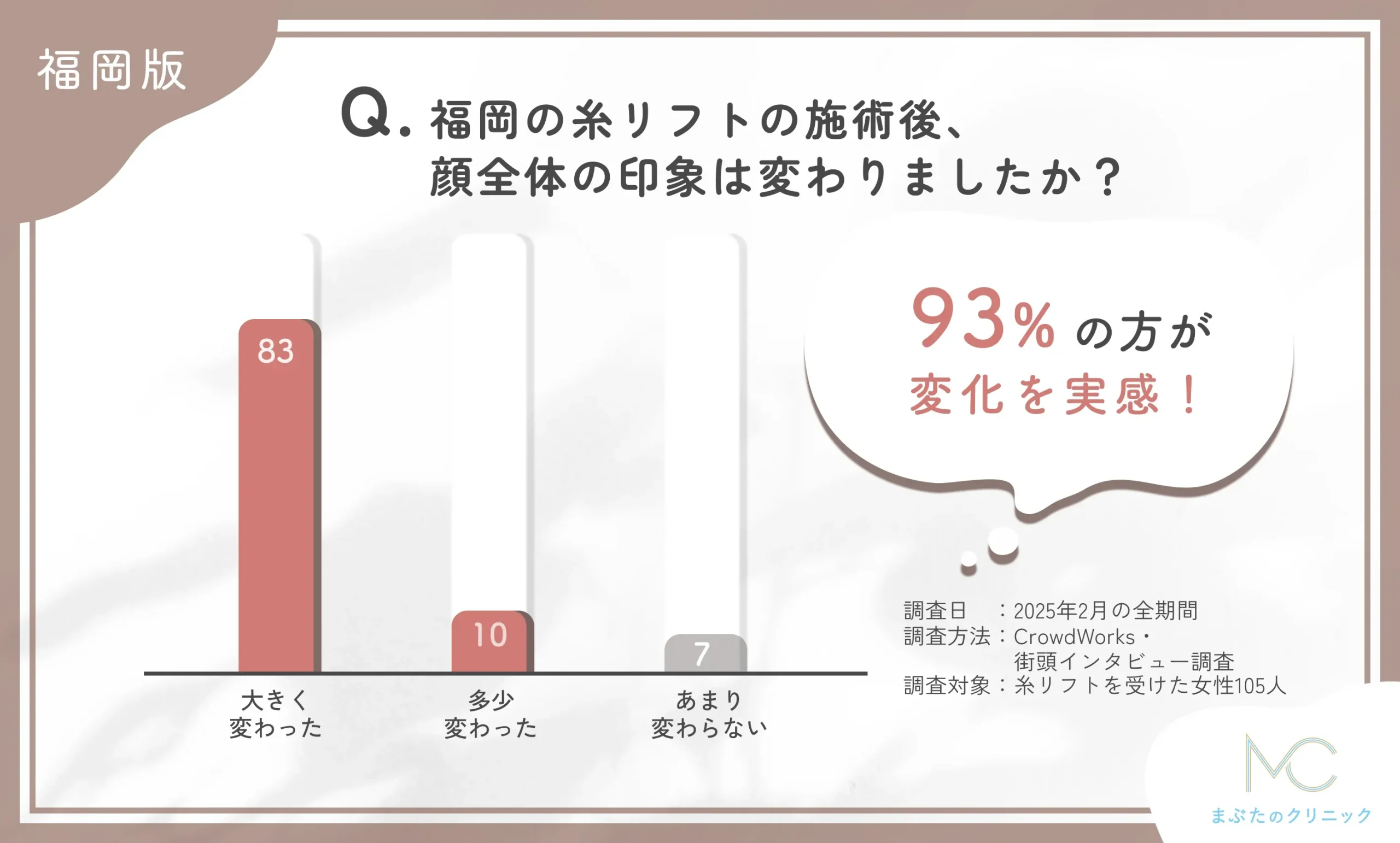 福岡の糸リフト施術後の顔全体の印象に関するアンケート調査