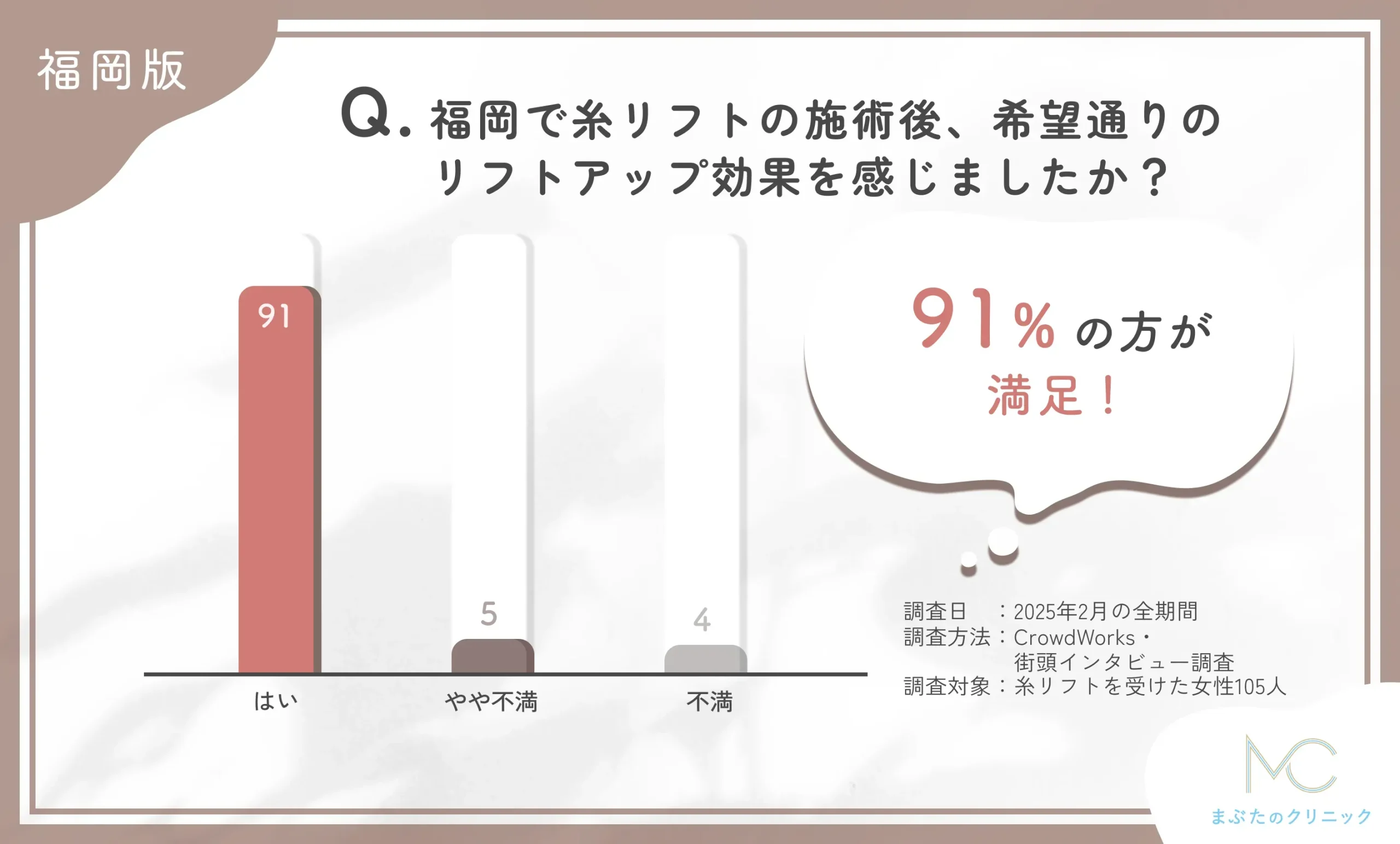 福岡で糸リフトの施術後の効果に関するアンケート調査