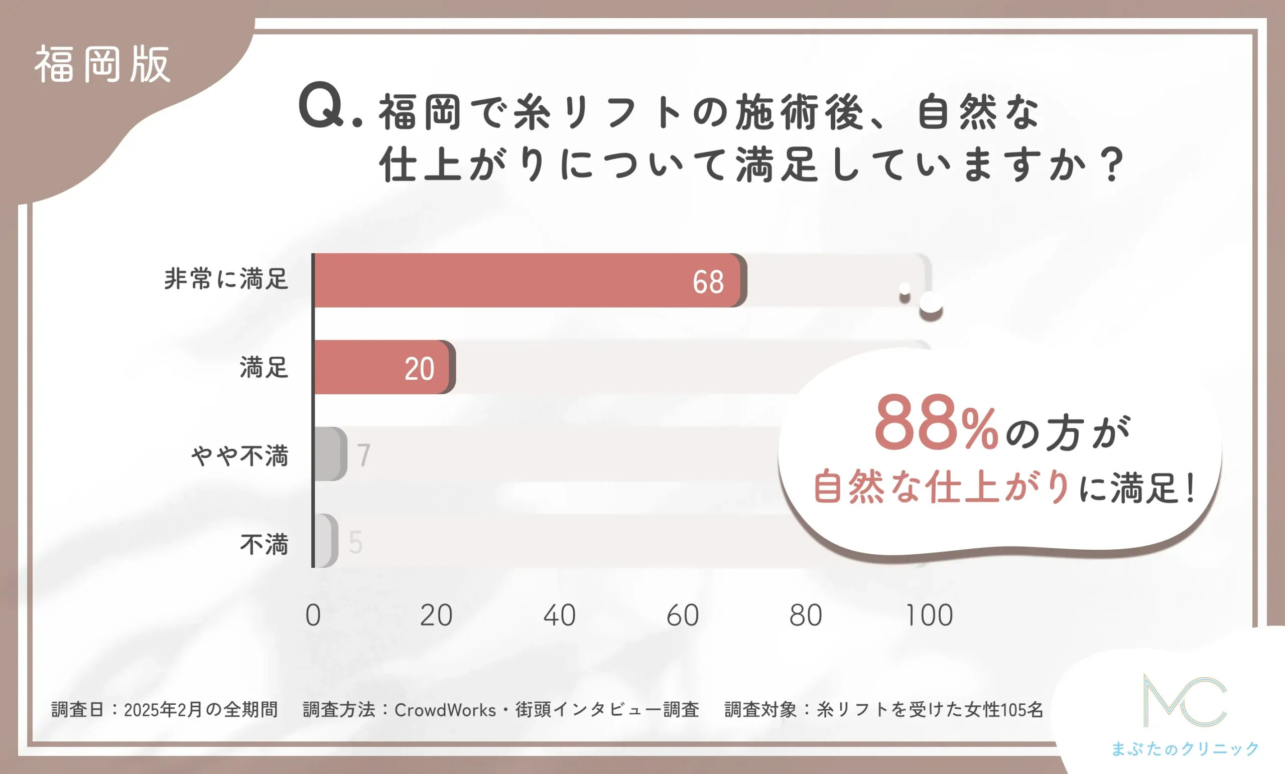 福岡で糸リフトの施術後の自然な仕上がりに関するアンケート調査