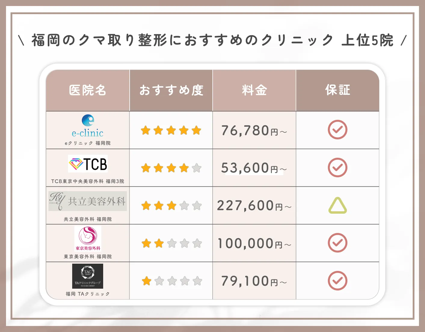 福岡でのクマ取り整形のおすすめクリニック 上位5院