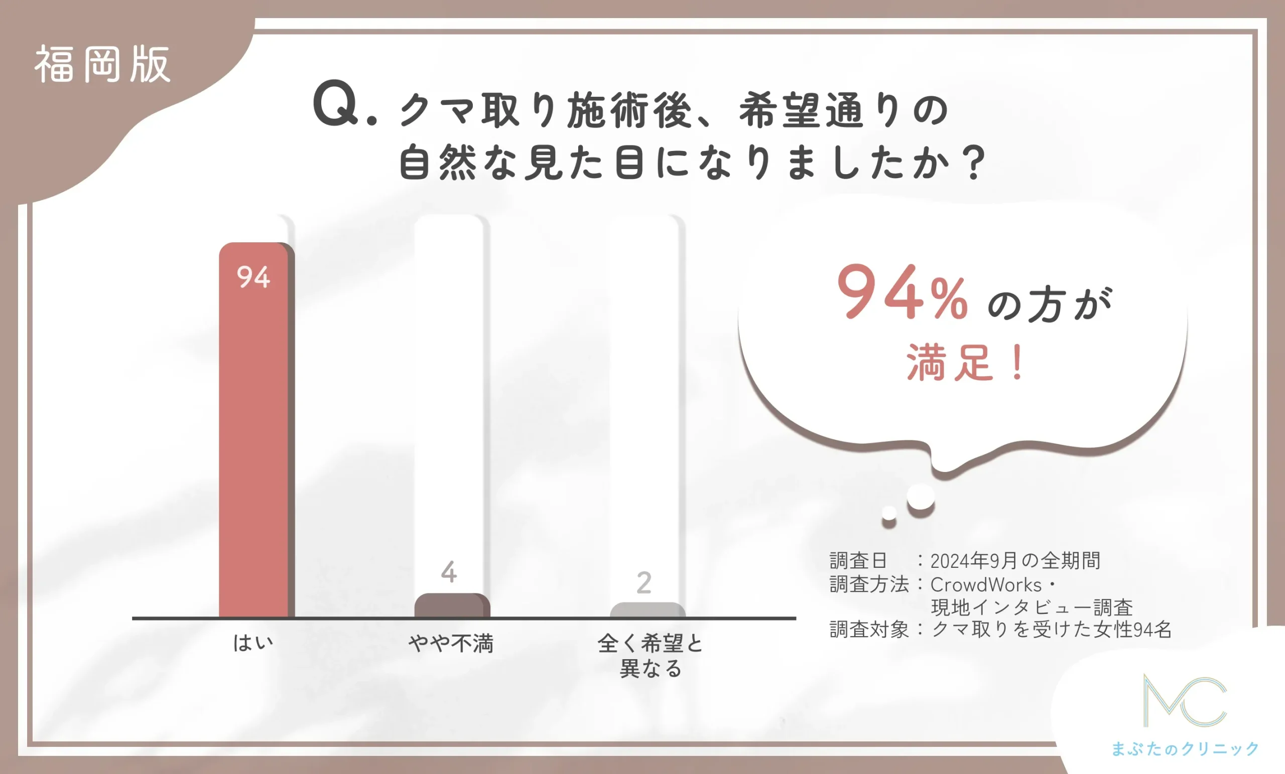 クマ取り施術後の見た目に関するアンケート調査
