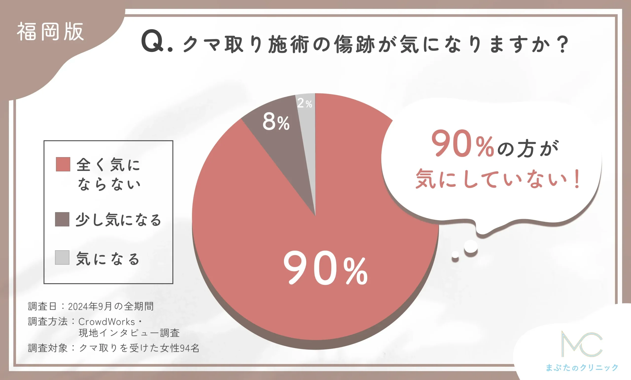 クマ取り施術後の傷跡に関するアンケート調査