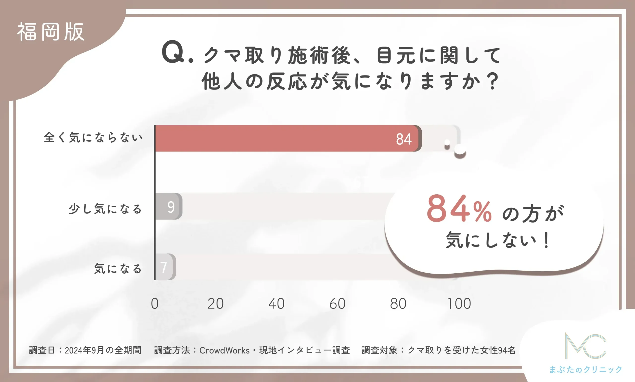 クマ取り施術後の他人の反応に関するアンケート調査