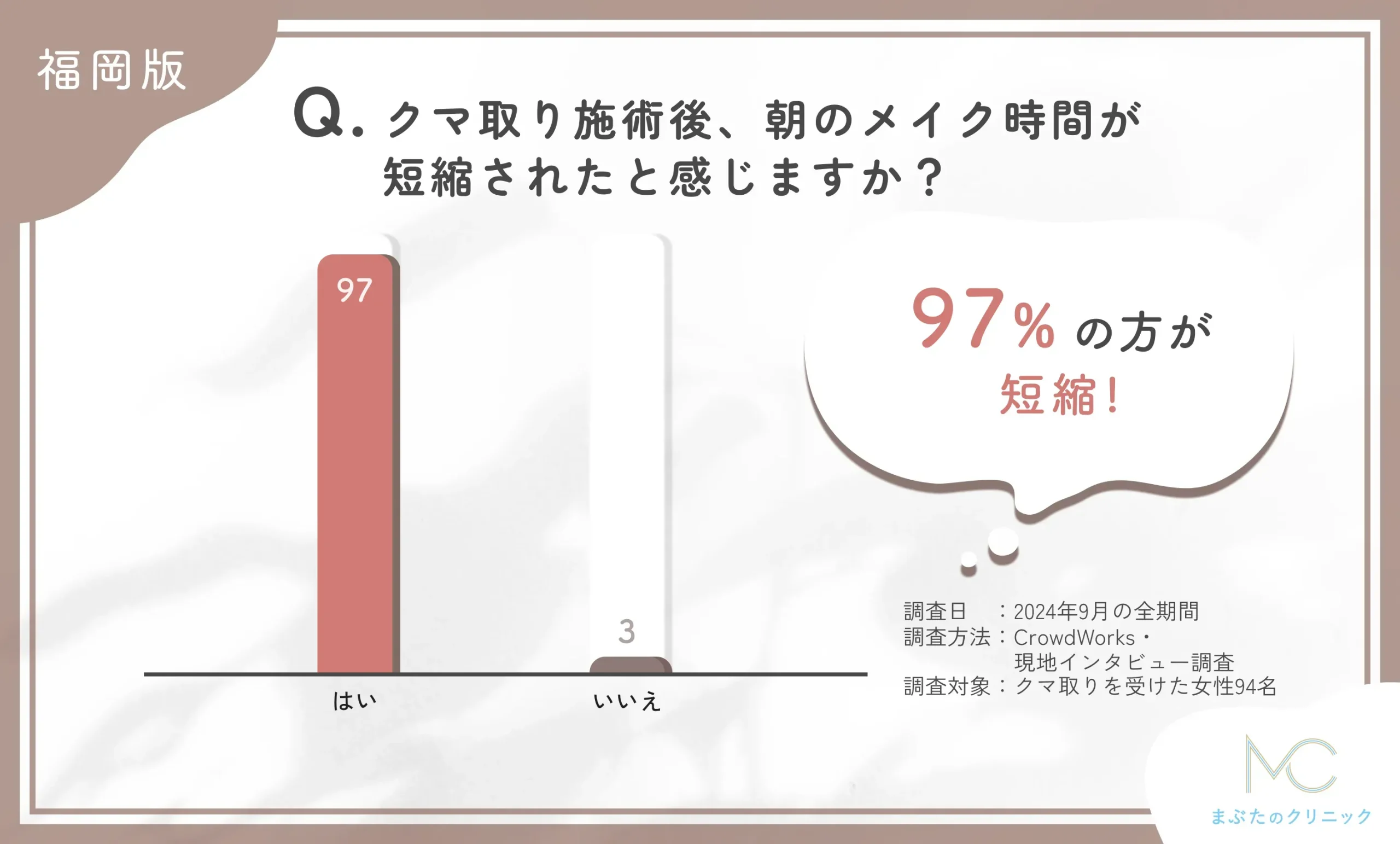 クマ取り施術後のメイク時間短縮に関するアンケート調査