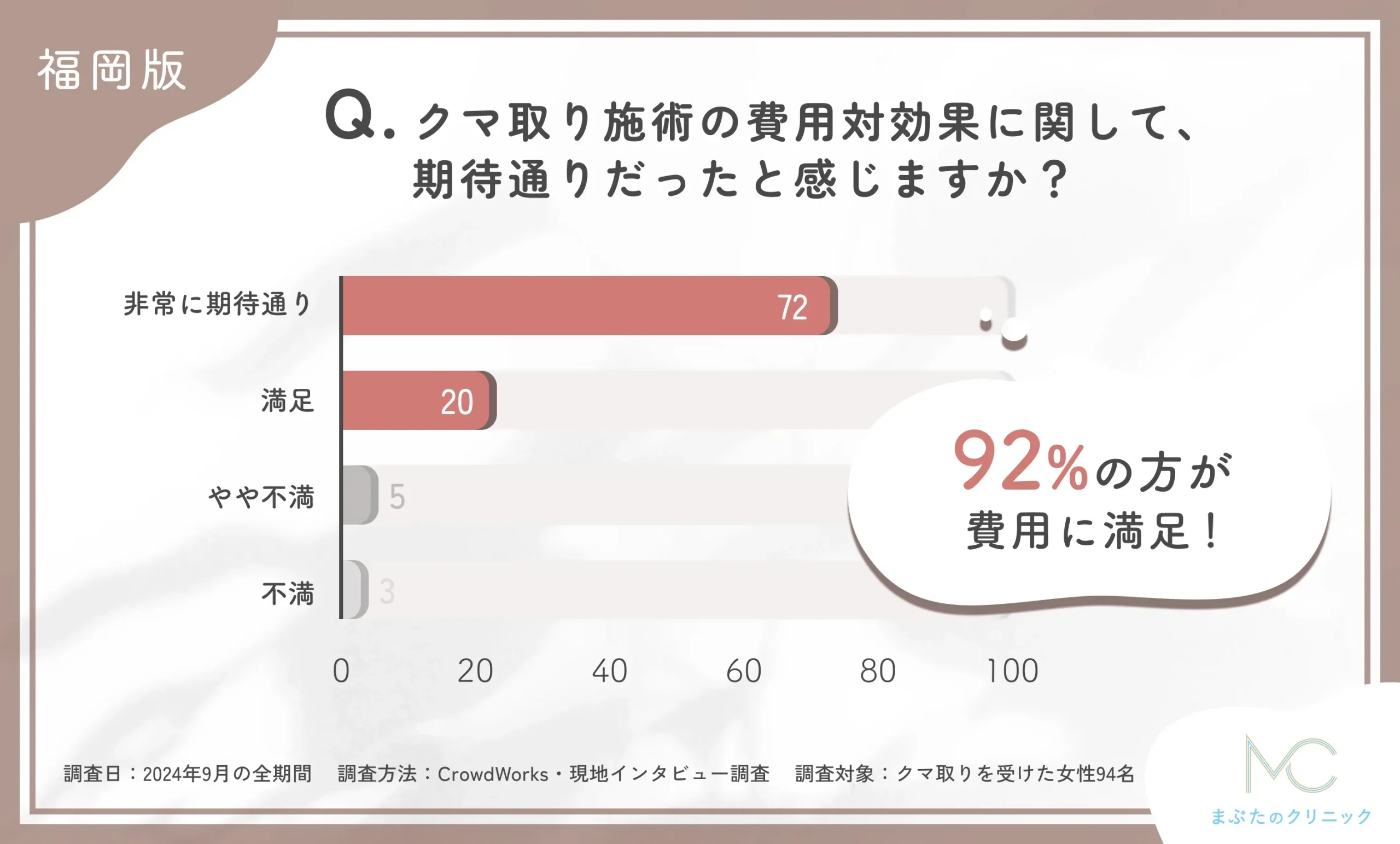 クマ取り施術の費用対効果に関するアンケート