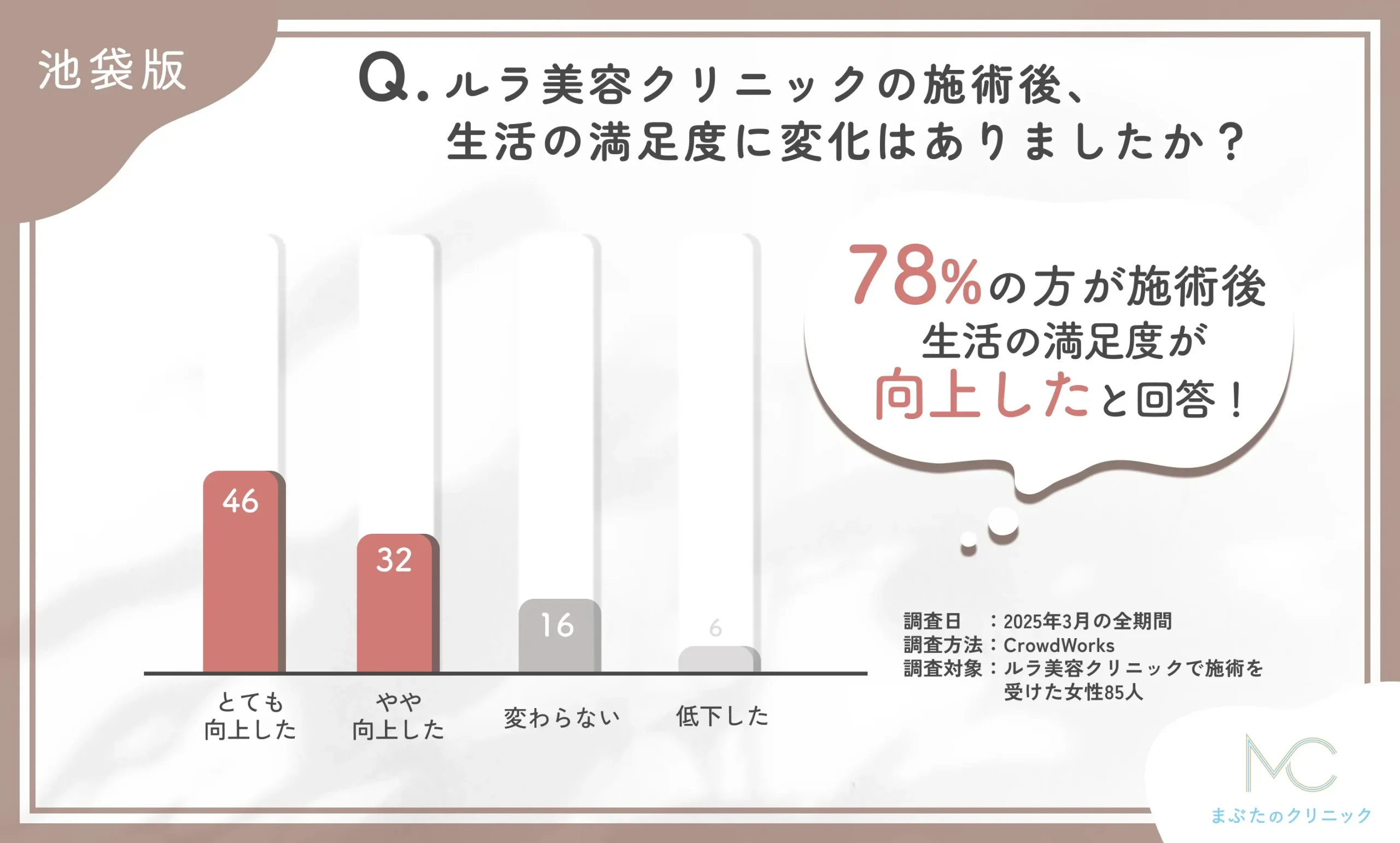 ルラ美容クリニックの施術後、生活の満足度に変化はありましたか？に関するアンケート調査