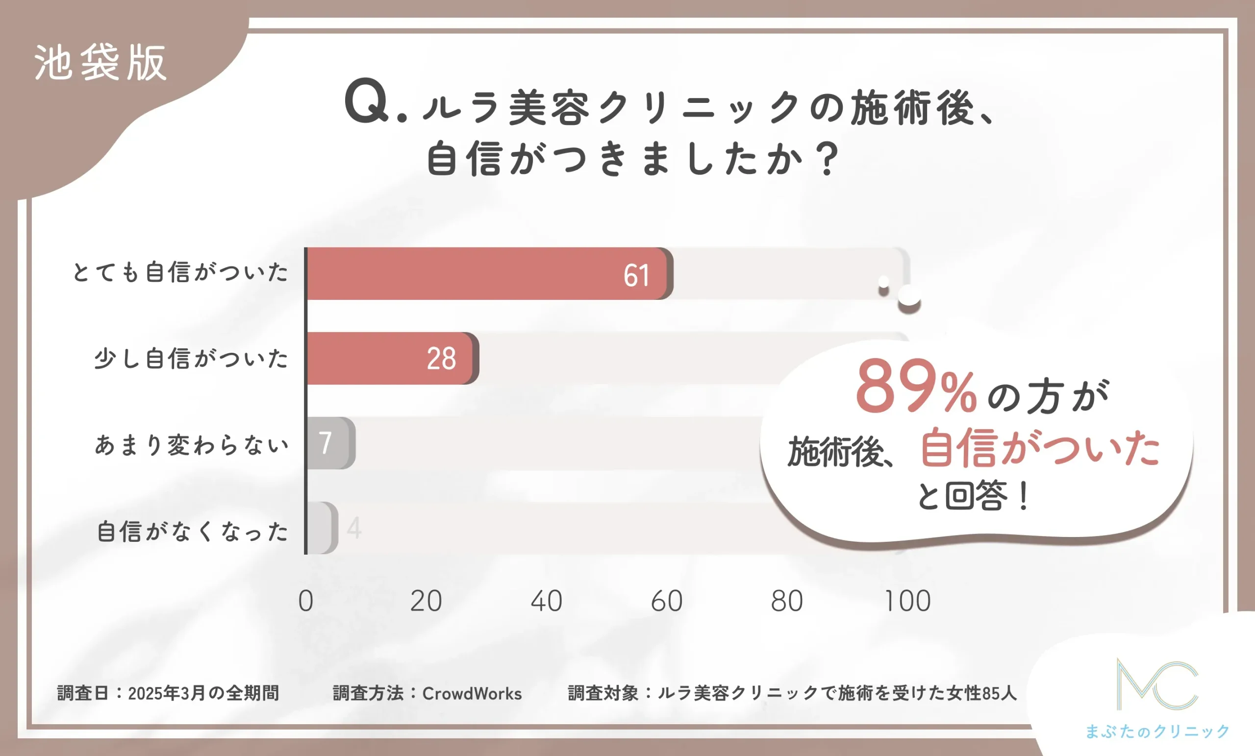 ルラ美容クリニックの施術後、自信がつきましたか？に関するアンケート調査