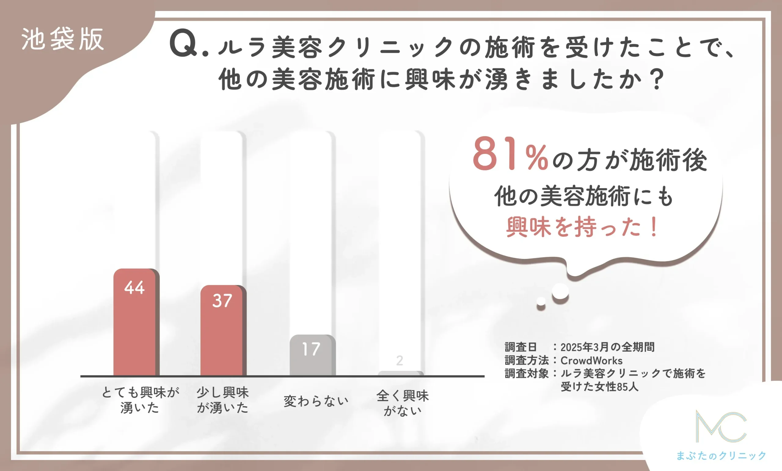 ルラ美容クリニックの施術を受けたことで、他の美容施術に興味が湧きましたか？に関するアンケート調査