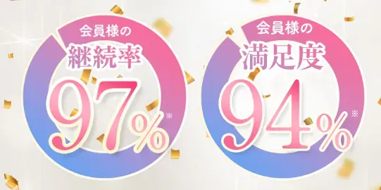 ディオクリニックの満足度と継続率