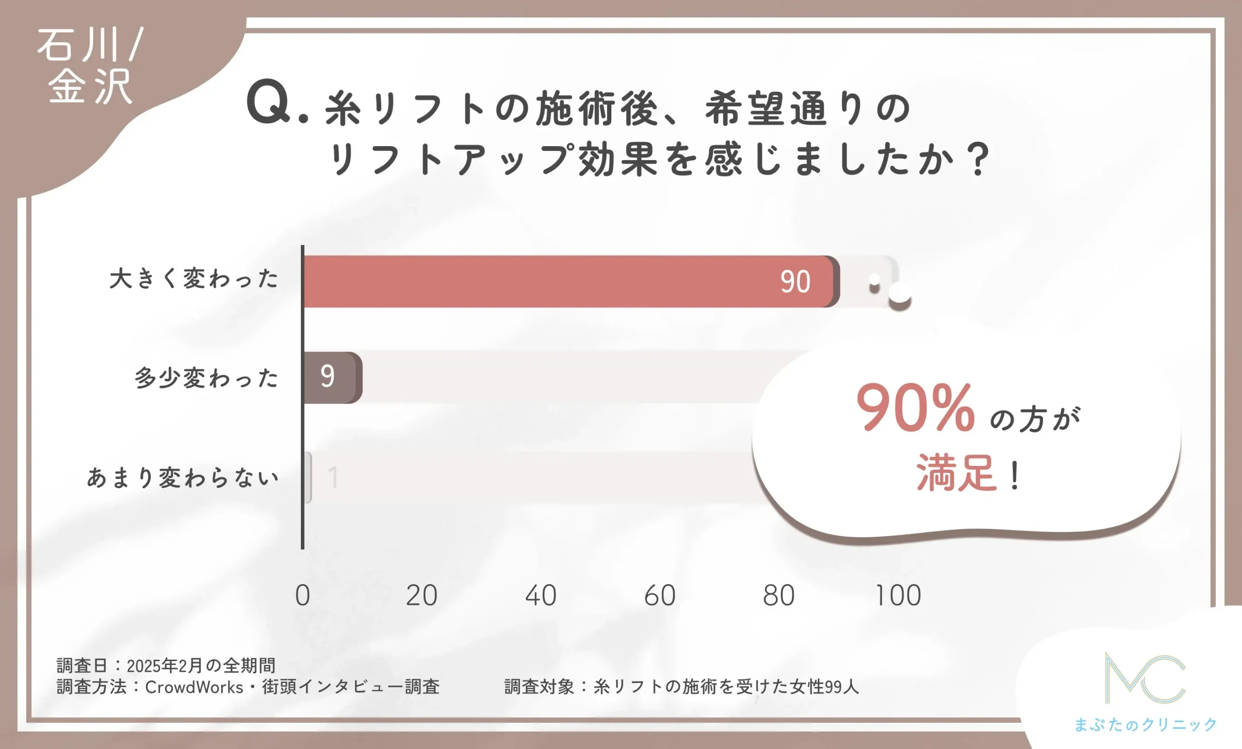 糸リフトの施術後の効果に関するアンケート調査
