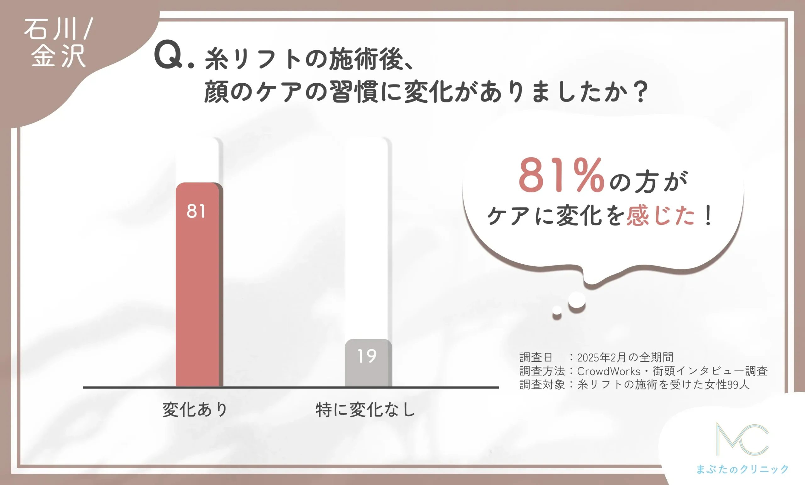 糸リフト施術後の顔ケア変化に関するアンケート調査