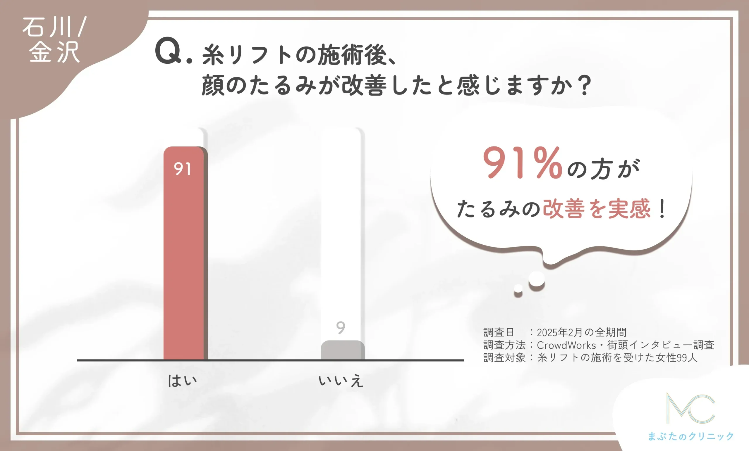 糸リフトの施術後のたるみ改善に関するアンケート調査