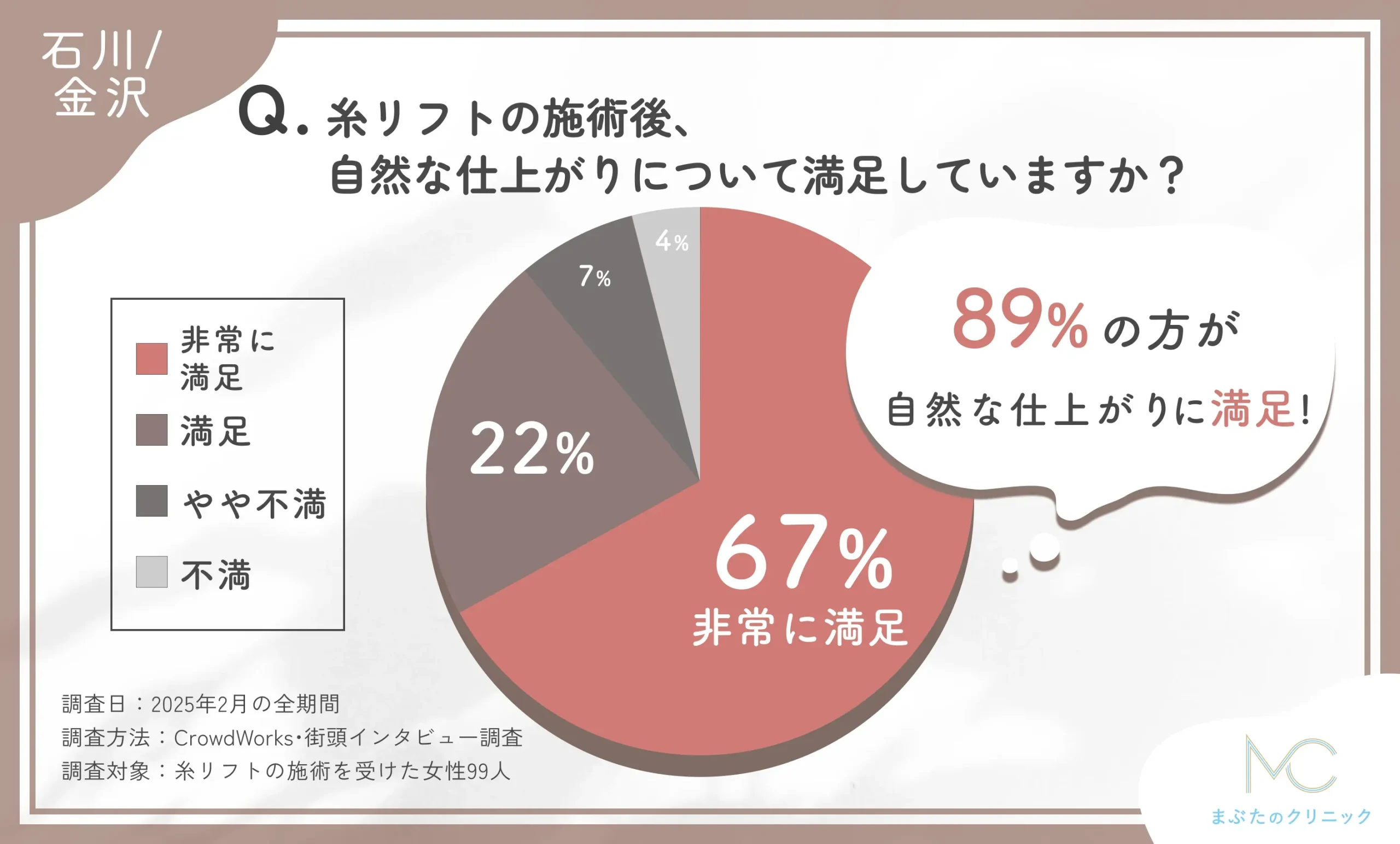 糸リフトの施術後の自然な仕上がりに関するアンケート調査