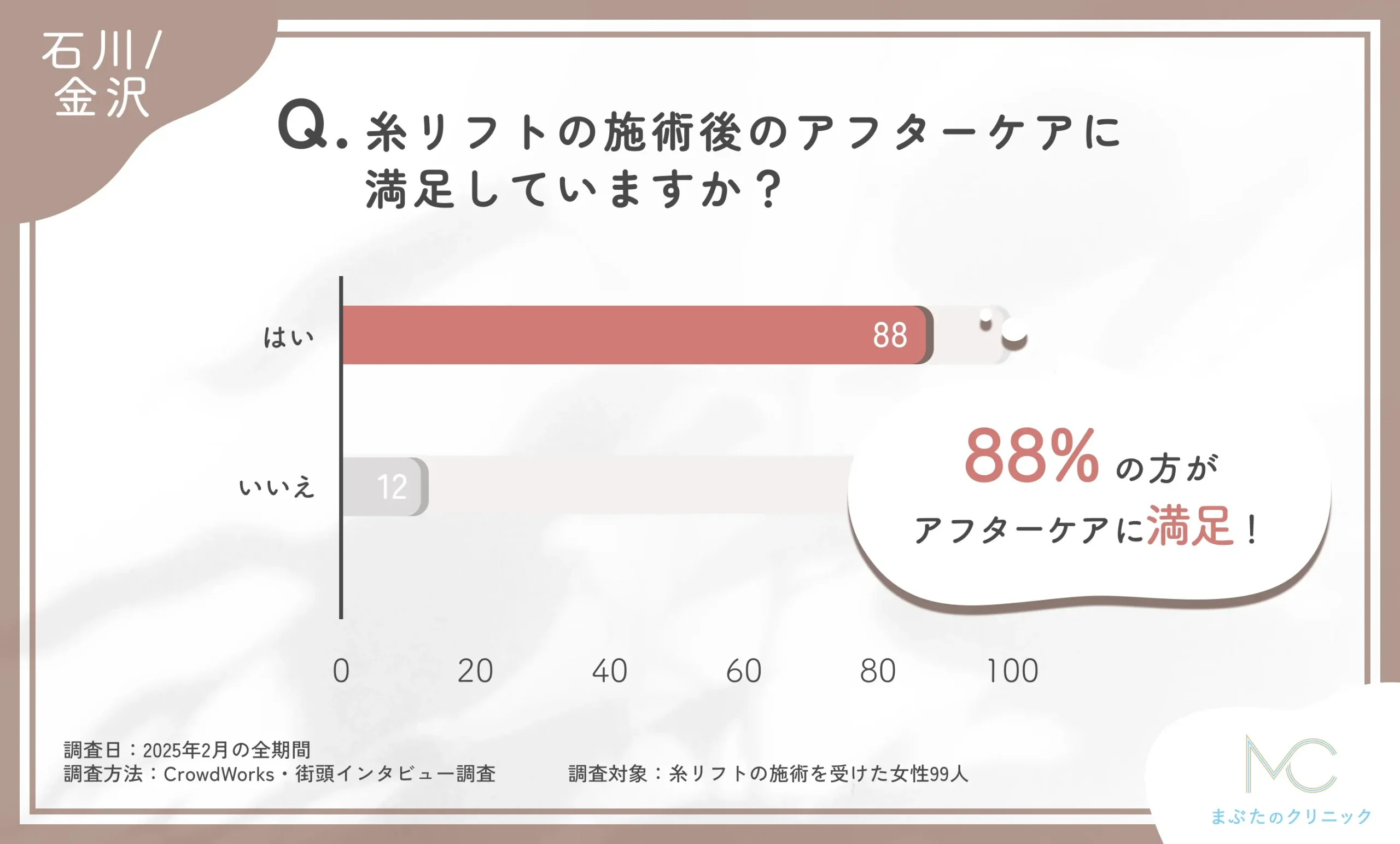 糸リフト施術後のアフターケアに関するアンケート調査